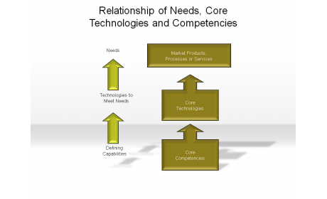 Relationship of Needs, Core Technologies and Competencies