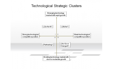 Technological Strategic Clusters