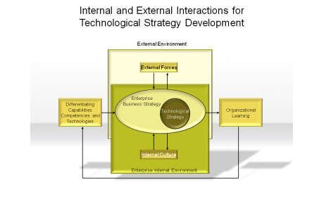 Internal and External Interaction for Technological Strategy Development