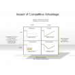Impact of Competitive Advantage