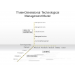 Three-Dimensional Technological Management Model