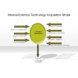 Internal-External Technology Acquisition Model