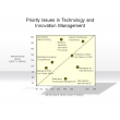 Priority Issues in Technology and Innovation Management