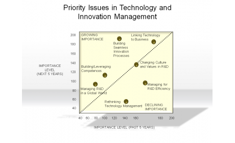 Priority Issues in Technology and Innovation Management