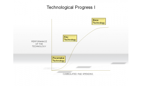 Technological Progress I