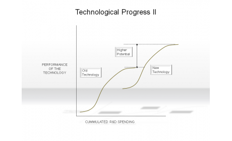 Technological Progress II