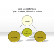 Core Competences: Open Markets, Difficult to Imitate