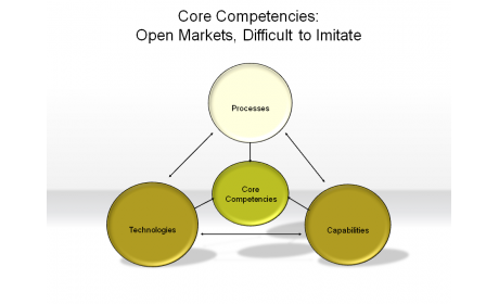 Core Competences: Open Markets, Difficult to Imitate