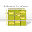 Core Competencies: Market and Resources