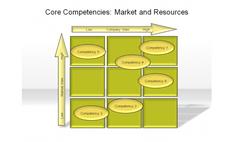 Core Competencies: Market and Resources