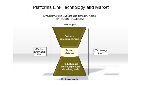 Platforms Link Technology and Market