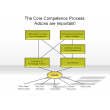 The Core Competence Process: Actions are Important!