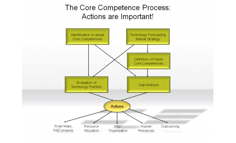 The Core Competence Process: Actions are Important!
