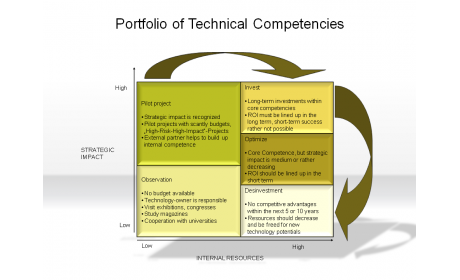 Portfolio of Technical Competencies