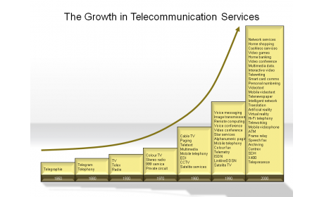 The Growth in Telecommunication Services