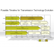 Possible Timeline for Transmission Technology Evolution