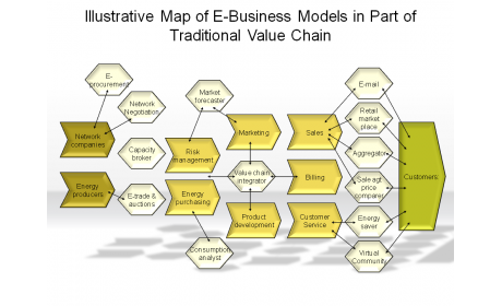 Illustrative Map of E-Business Models in Part of Traditional Value Chain