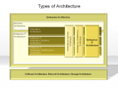 Types of Architecture