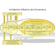 Architecture Influence and Governance
