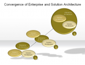 Convergence of Enterprise and Solution Architecture