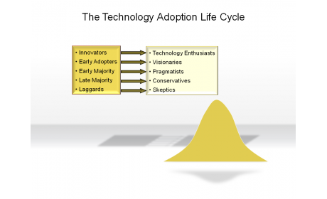 The Technology Adoption Life Cycle