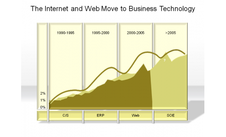 The Internet and Web Move to Business Technology