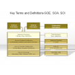 Key Terms and Definitions-SOE,SOA,SOI