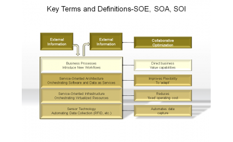 Key Terms and Definitions-SOE,SOA,SOI