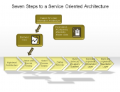 Seven Steps to a Service Oriented Architecture