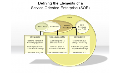 Defining the Elements of a Service-Oriented Enterprise (SOE)