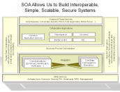 SOA Allows Us to Build Interoperable, Simple, Scalable, Secure Systems