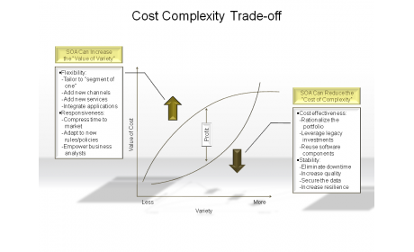Cost Complexity Trade-off