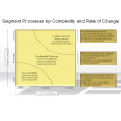 Segment Processes by Complexity and Rate of Change