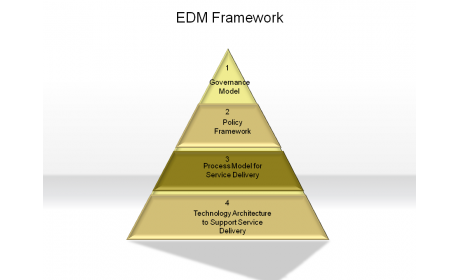 EDM Framework