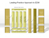 Leading-Practice Approach to EDM