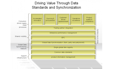 Driving Value Through Data Standards and Synchronization