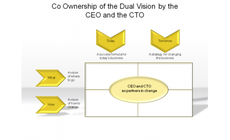 Co Ownership of the Dual Vision by the CEO and the CTO