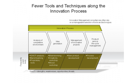 Fewer Tools and Techniques along the Innovation Process
