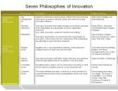 Seven Philosophies of Innovation
