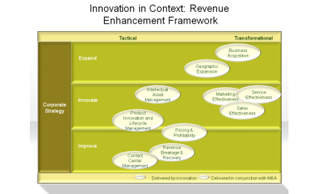 Innovation in Context: Revenue Enhancement Framework