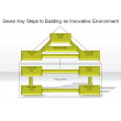 Seven Key Steps to Building an Innovative Environment