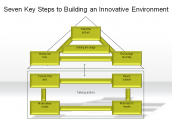 Seven Key Steps to Building an Innovative Environment