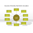 Sources of Diversity that Add to Innovation 