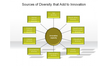 Sources of Diversity that Add to Innovation 