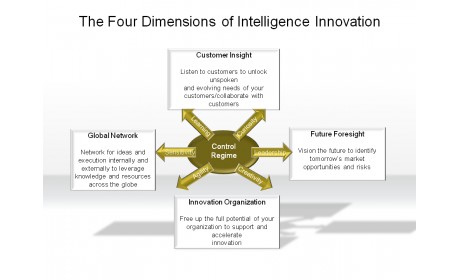 The Four Dimensions of Intelligence Innovation
