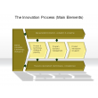 The Innovation Process (Main Elements)