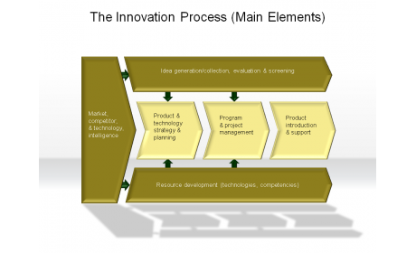 The Innovation Process (Main Elements)