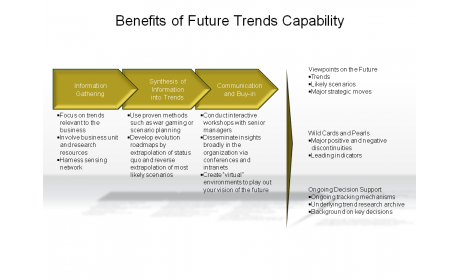 Benefits of Future Trends Capability
