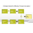 A Simple Model for Effective Product Innovation