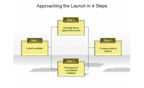 Approaching the Launch in 4 Steps